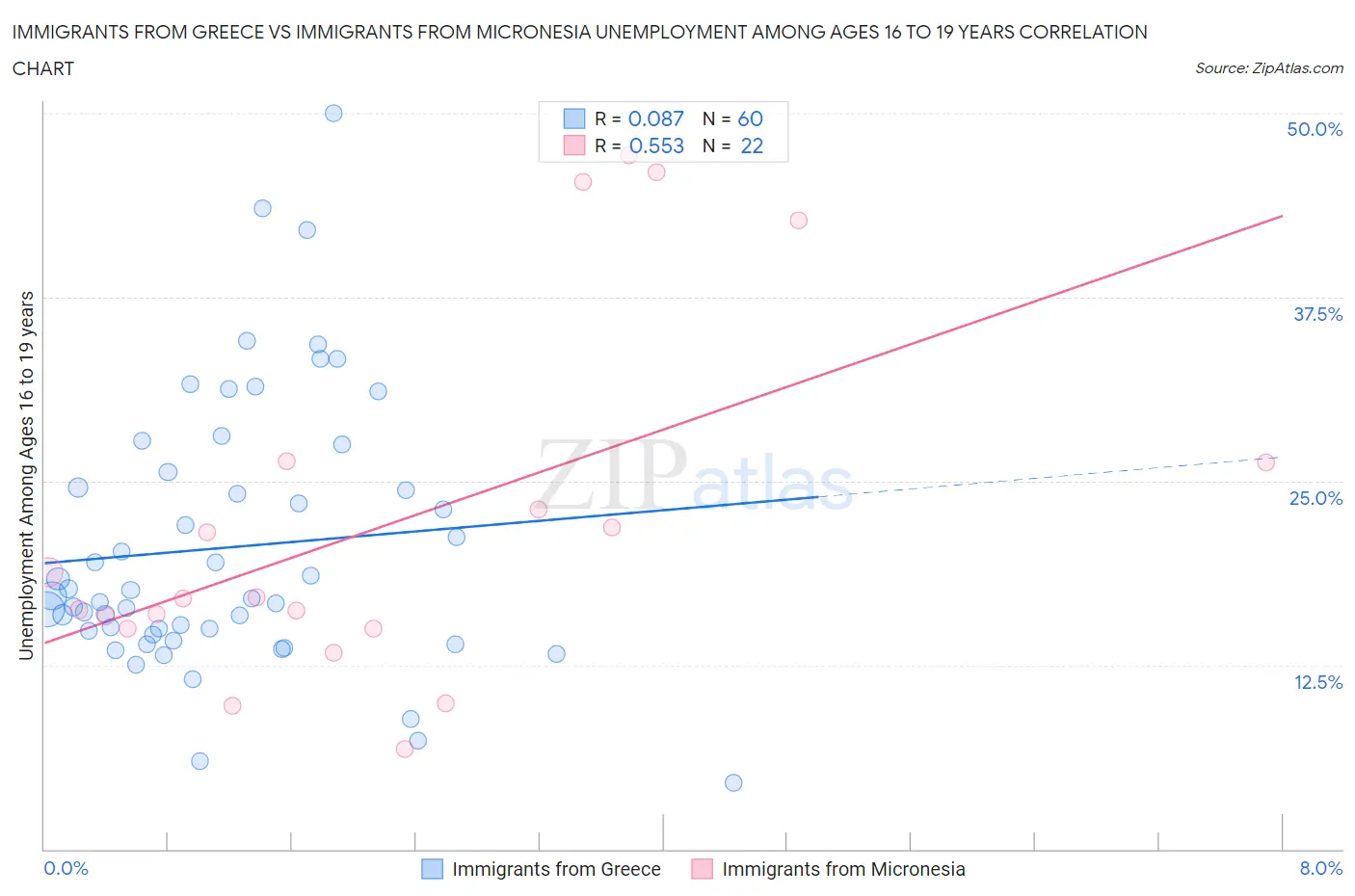 Immigrants from Greece vs Immigrants from Micronesia Unemployment Among Ages 16 to 19 years
