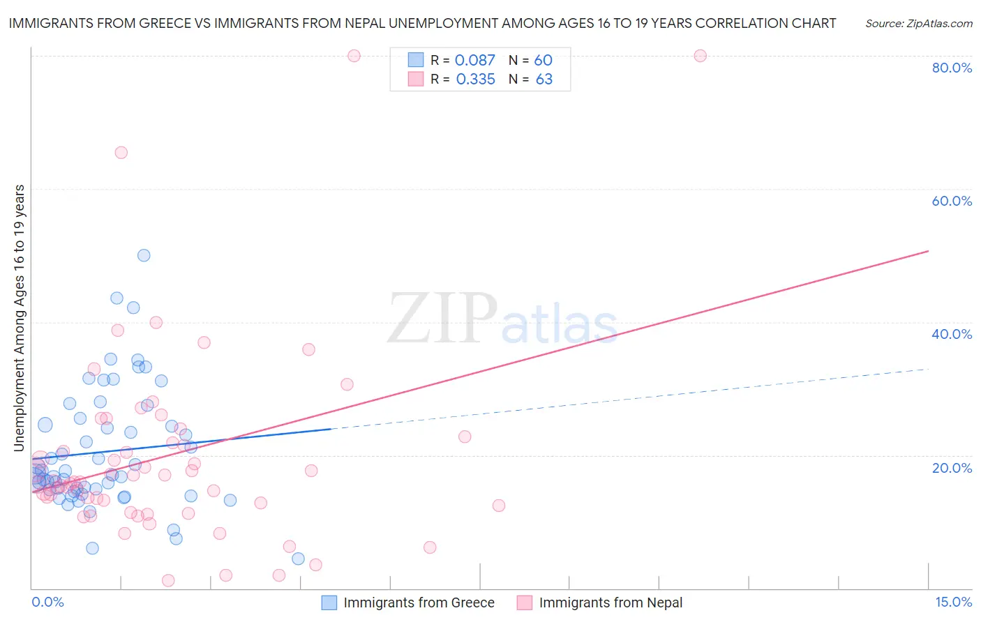 Immigrants from Greece vs Immigrants from Nepal Unemployment Among Ages 16 to 19 years