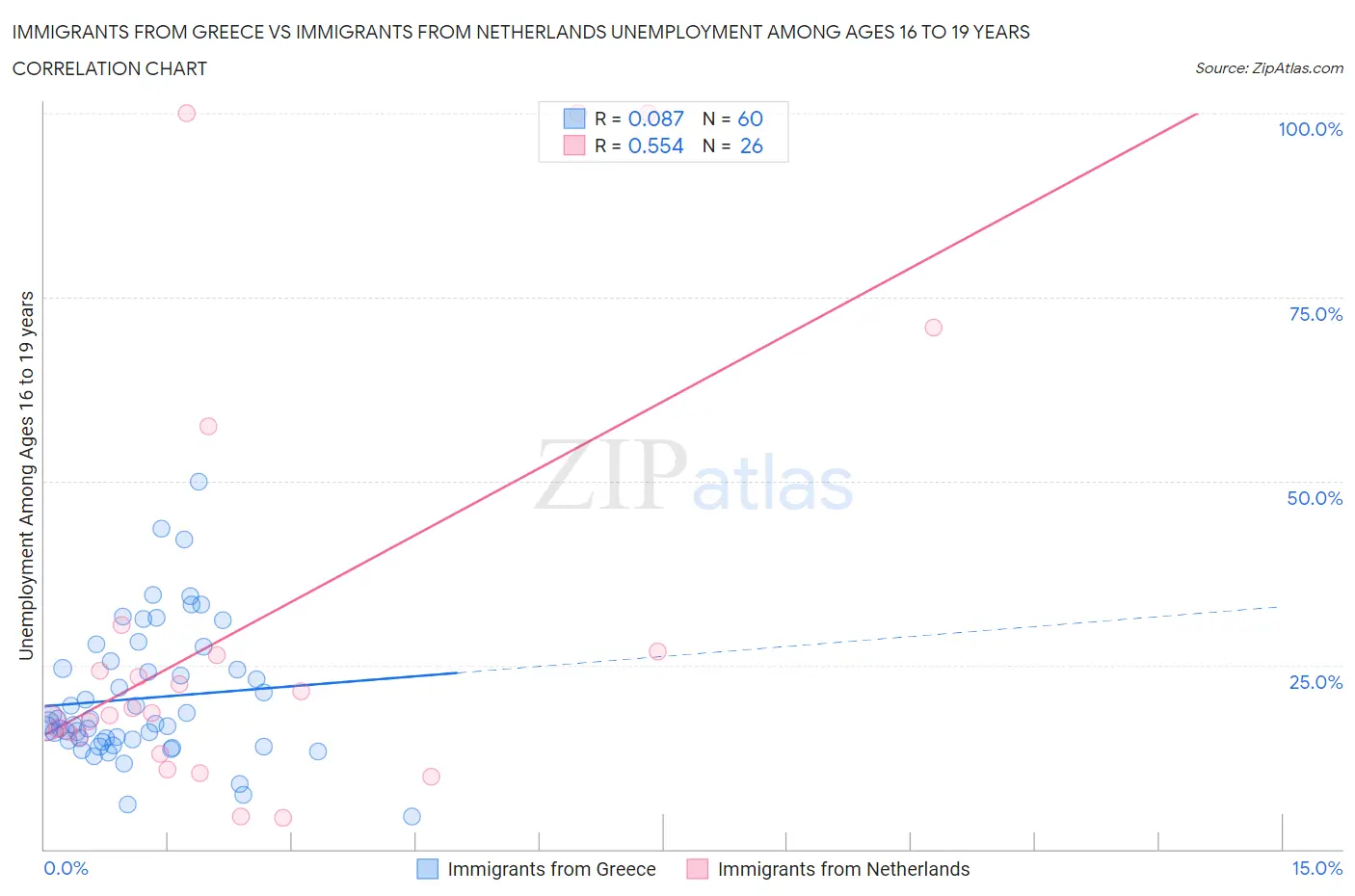 Immigrants from Greece vs Immigrants from Netherlands Unemployment Among Ages 16 to 19 years