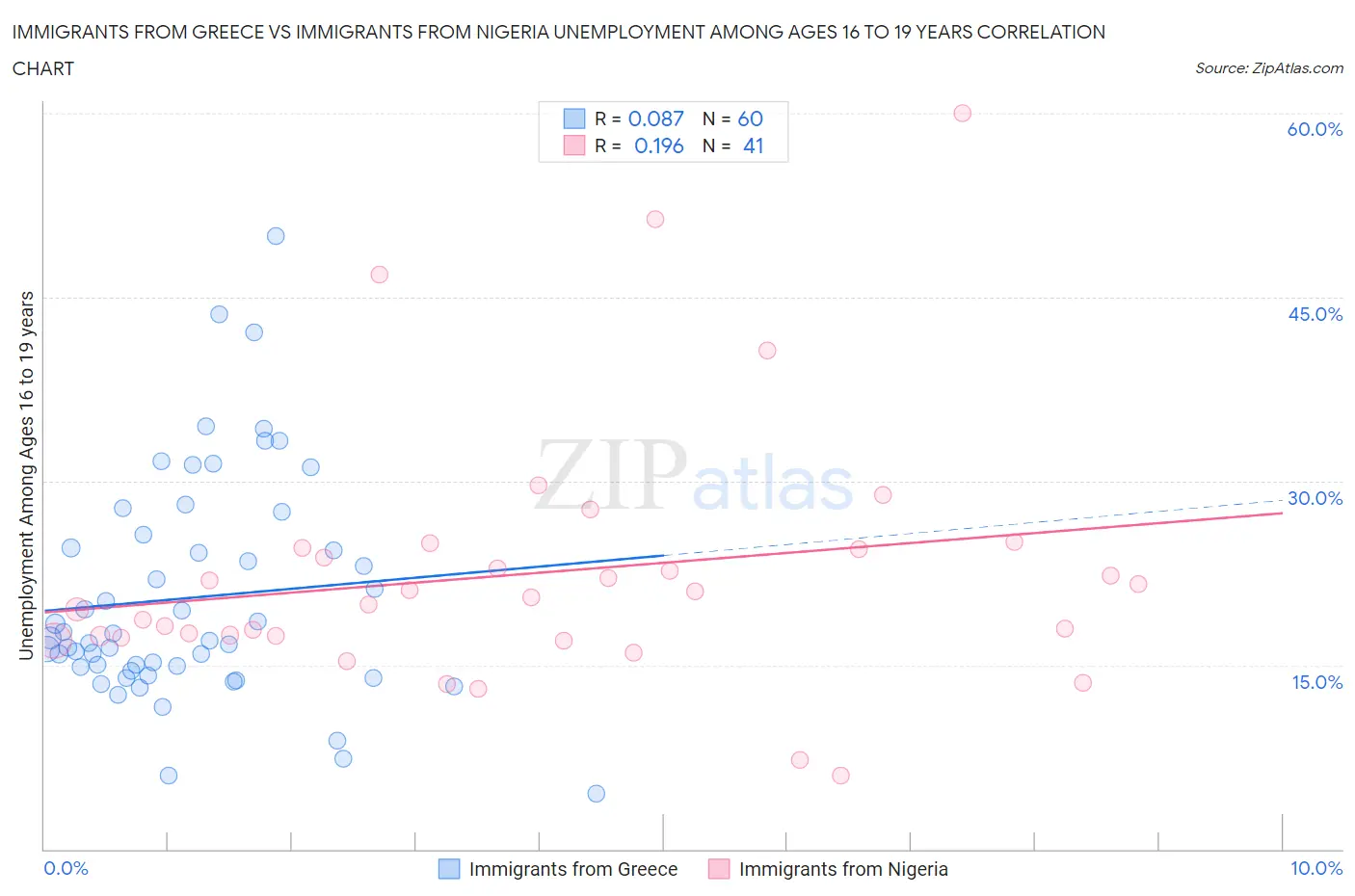 Immigrants from Greece vs Immigrants from Nigeria Unemployment Among Ages 16 to 19 years