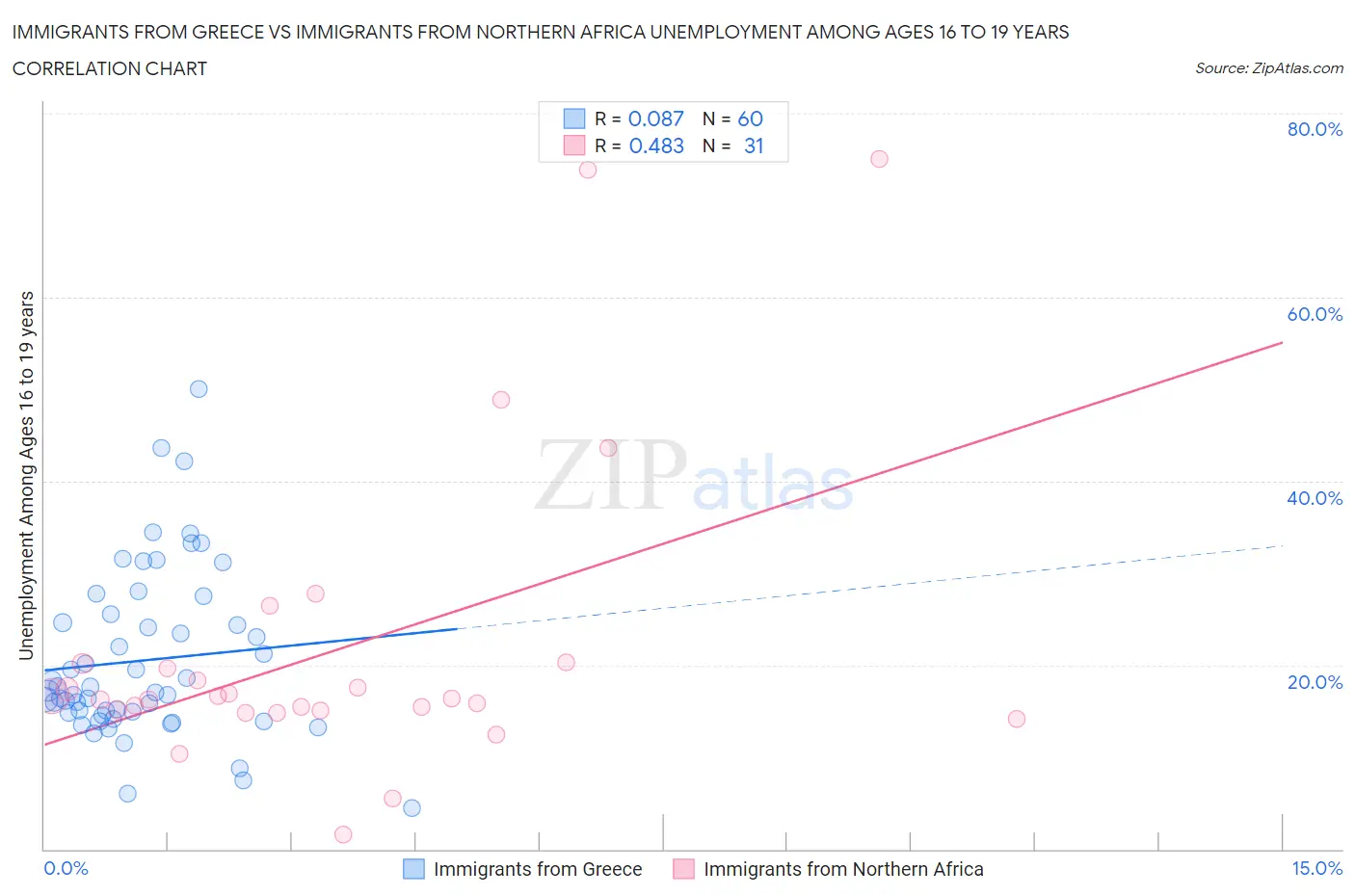 Immigrants from Greece vs Immigrants from Northern Africa Unemployment Among Ages 16 to 19 years