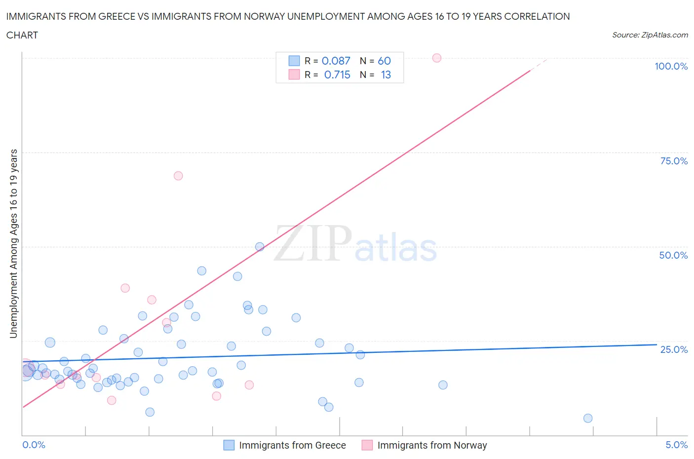 Immigrants from Greece vs Immigrants from Norway Unemployment Among Ages 16 to 19 years