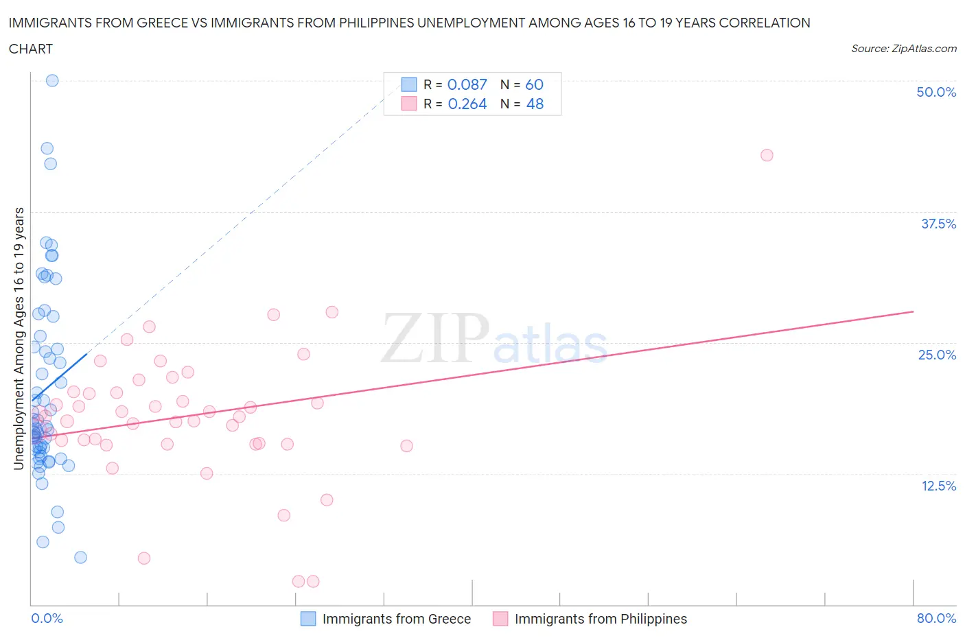 Immigrants from Greece vs Immigrants from Philippines Unemployment Among Ages 16 to 19 years