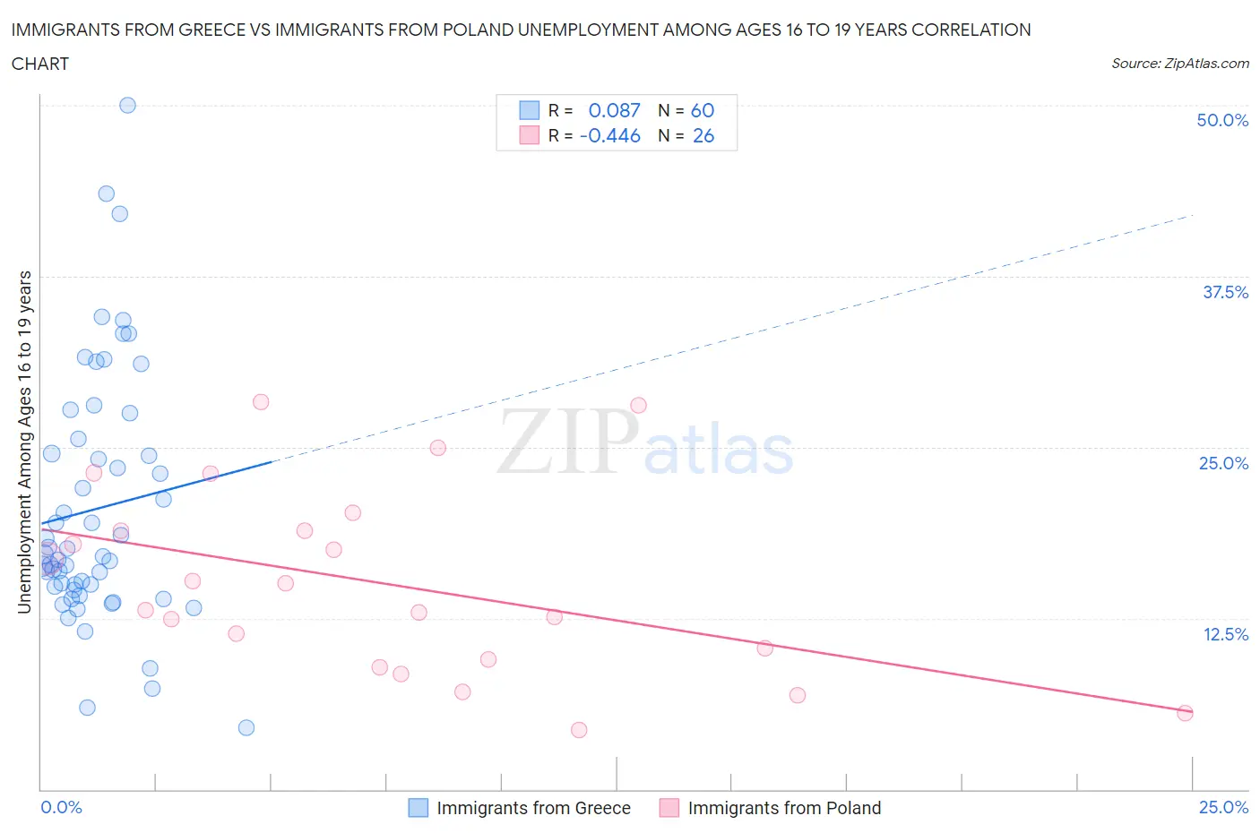 Immigrants from Greece vs Immigrants from Poland Unemployment Among Ages 16 to 19 years