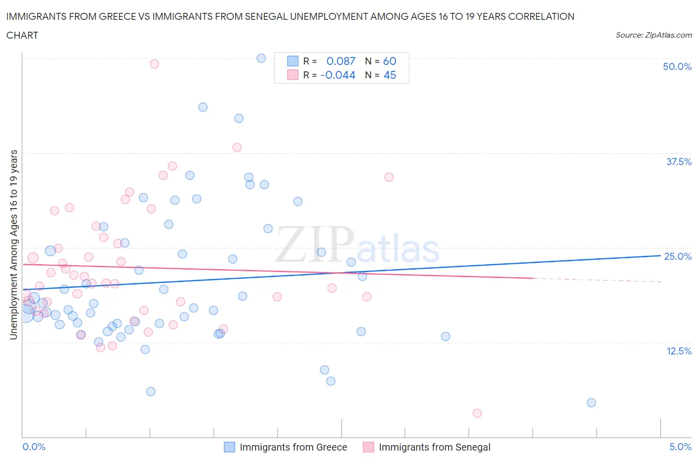 Immigrants from Greece vs Immigrants from Senegal Unemployment Among Ages 16 to 19 years