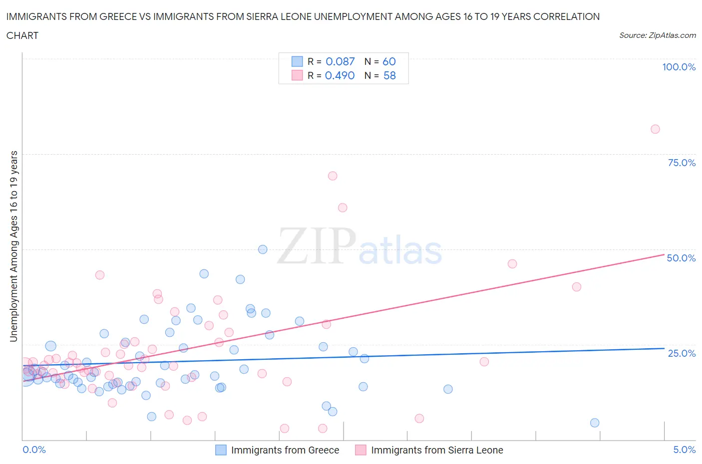 Immigrants from Greece vs Immigrants from Sierra Leone Unemployment Among Ages 16 to 19 years