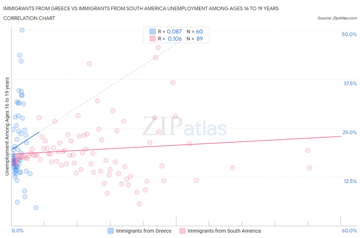 Immigrants from Greece vs Immigrants from South America Unemployment Among Ages 16 to 19 years