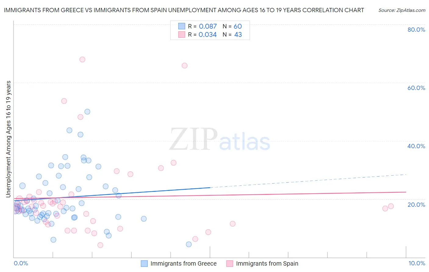 Immigrants from Greece vs Immigrants from Spain Unemployment Among Ages 16 to 19 years