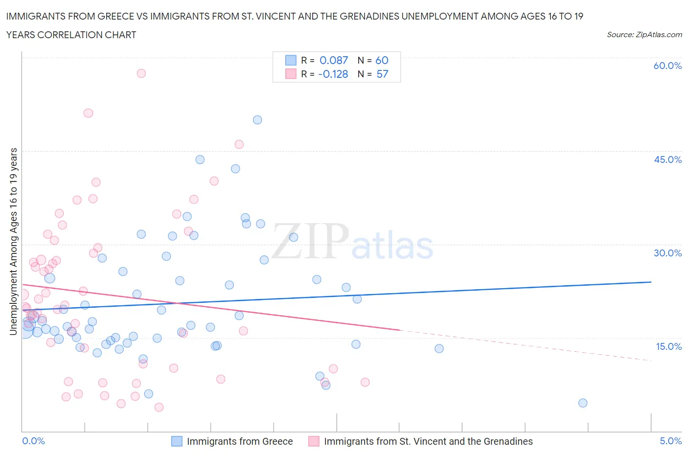 Immigrants from Greece vs Immigrants from St. Vincent and the Grenadines Unemployment Among Ages 16 to 19 years