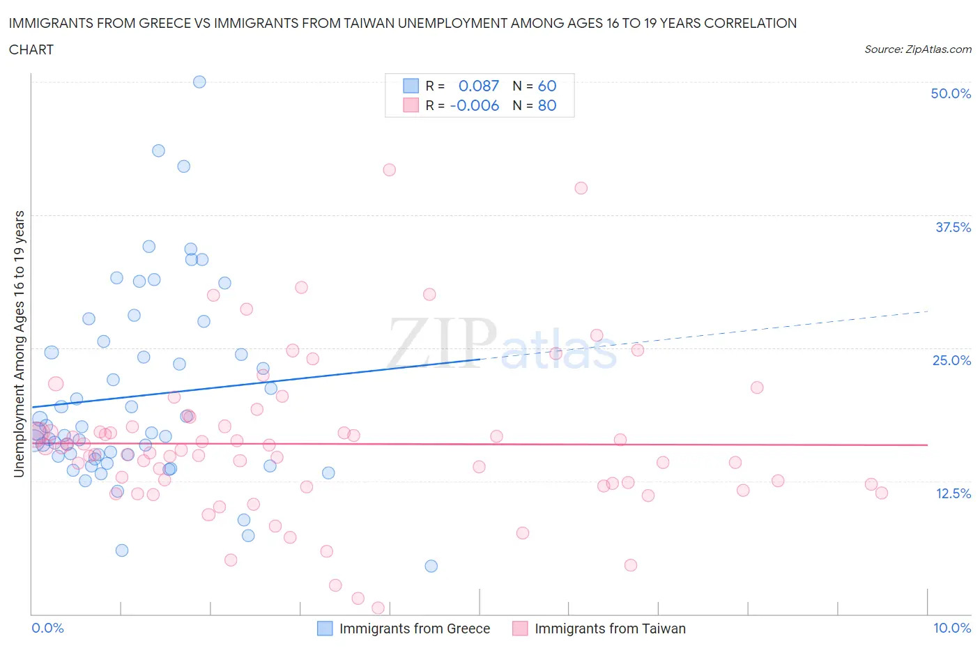 Immigrants from Greece vs Immigrants from Taiwan Unemployment Among Ages 16 to 19 years
