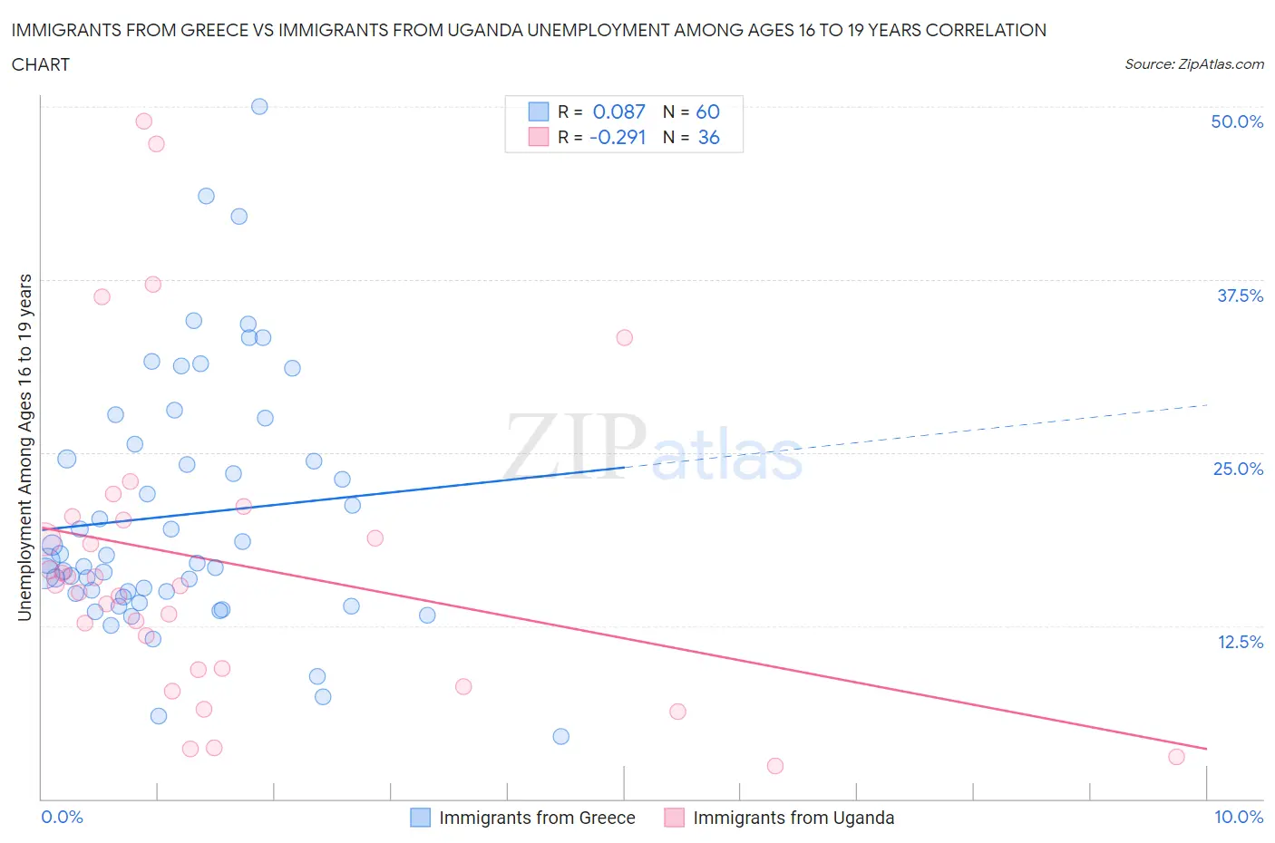 Immigrants from Greece vs Immigrants from Uganda Unemployment Among Ages 16 to 19 years