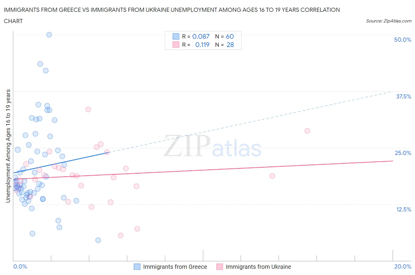 Immigrants from Greece vs Immigrants from Ukraine Unemployment Among Ages 16 to 19 years