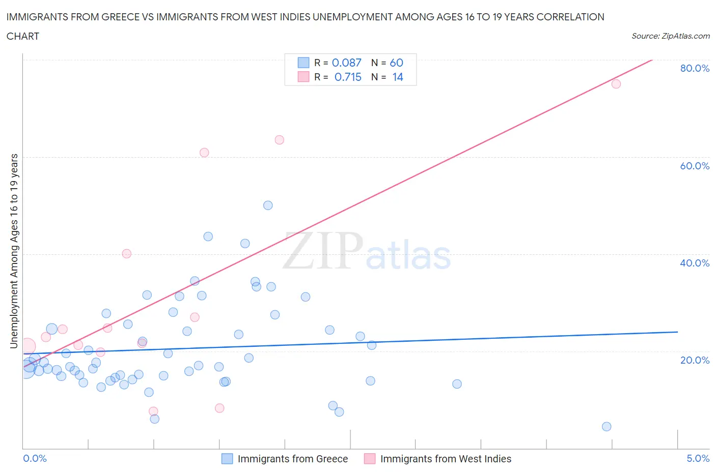 Immigrants from Greece vs Immigrants from West Indies Unemployment Among Ages 16 to 19 years