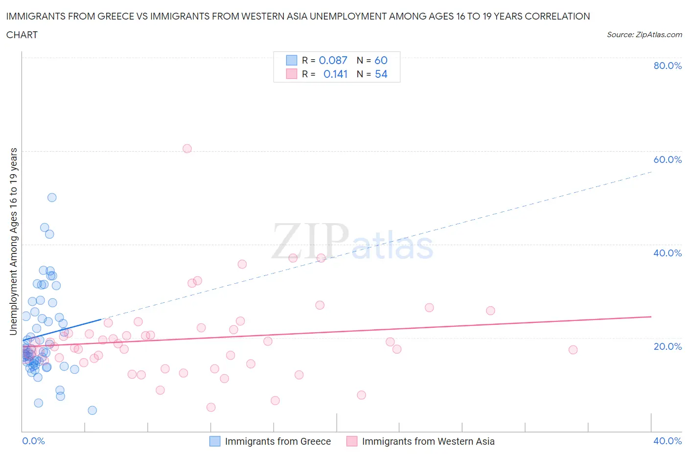 Immigrants from Greece vs Immigrants from Western Asia Unemployment Among Ages 16 to 19 years