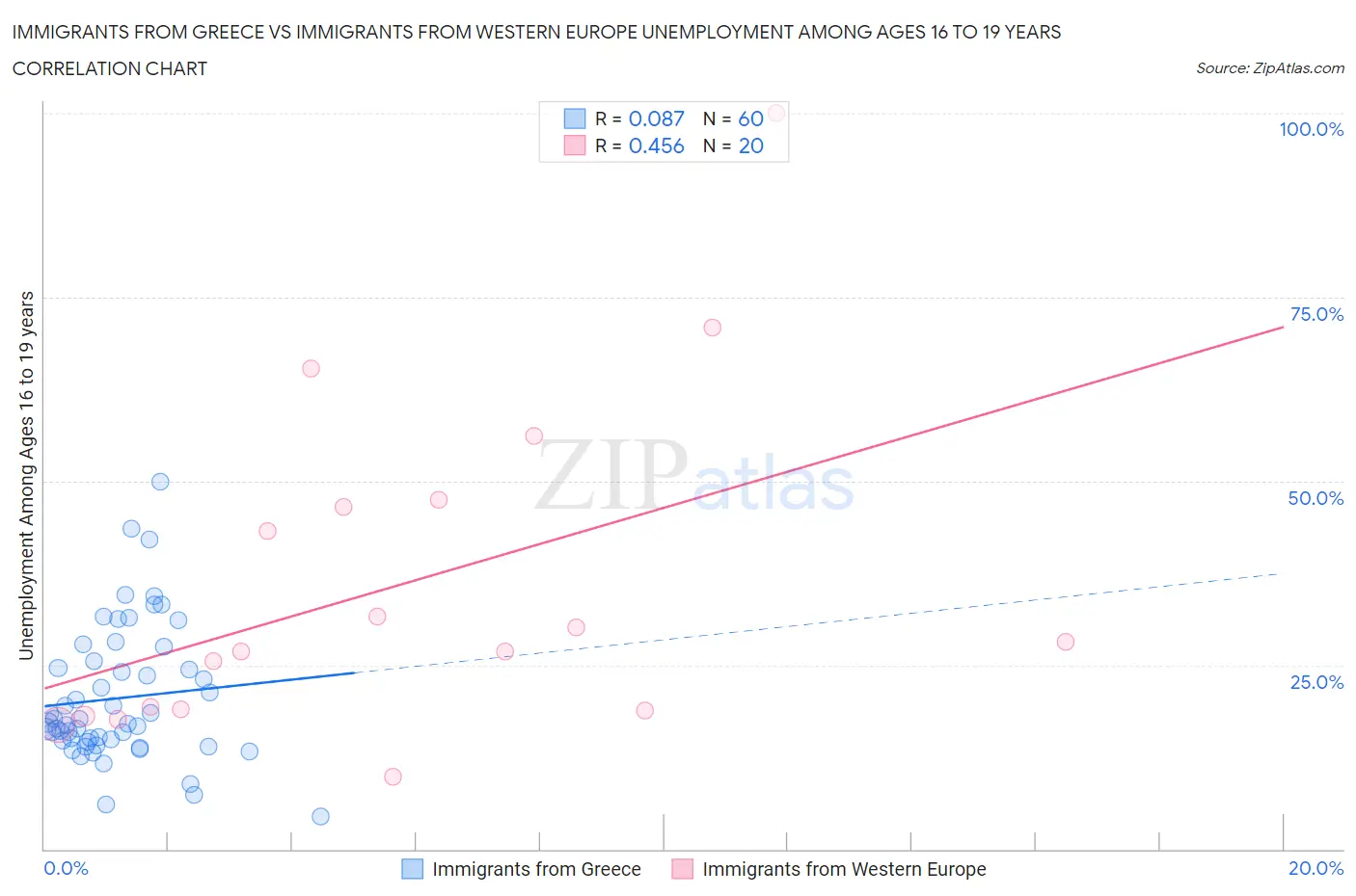 Immigrants from Greece vs Immigrants from Western Europe Unemployment Among Ages 16 to 19 years