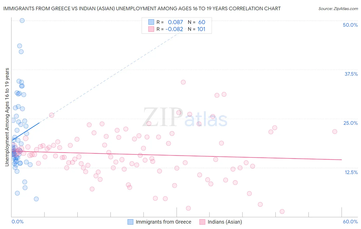Immigrants from Greece vs Indian (Asian) Unemployment Among Ages 16 to 19 years