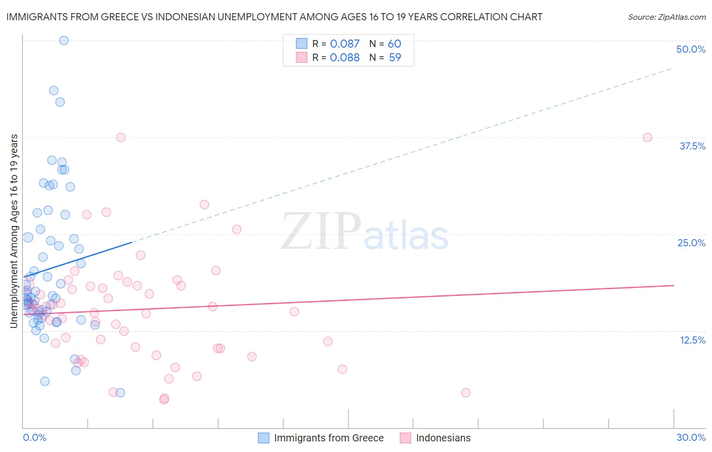 Immigrants from Greece vs Indonesian Unemployment Among Ages 16 to 19 years