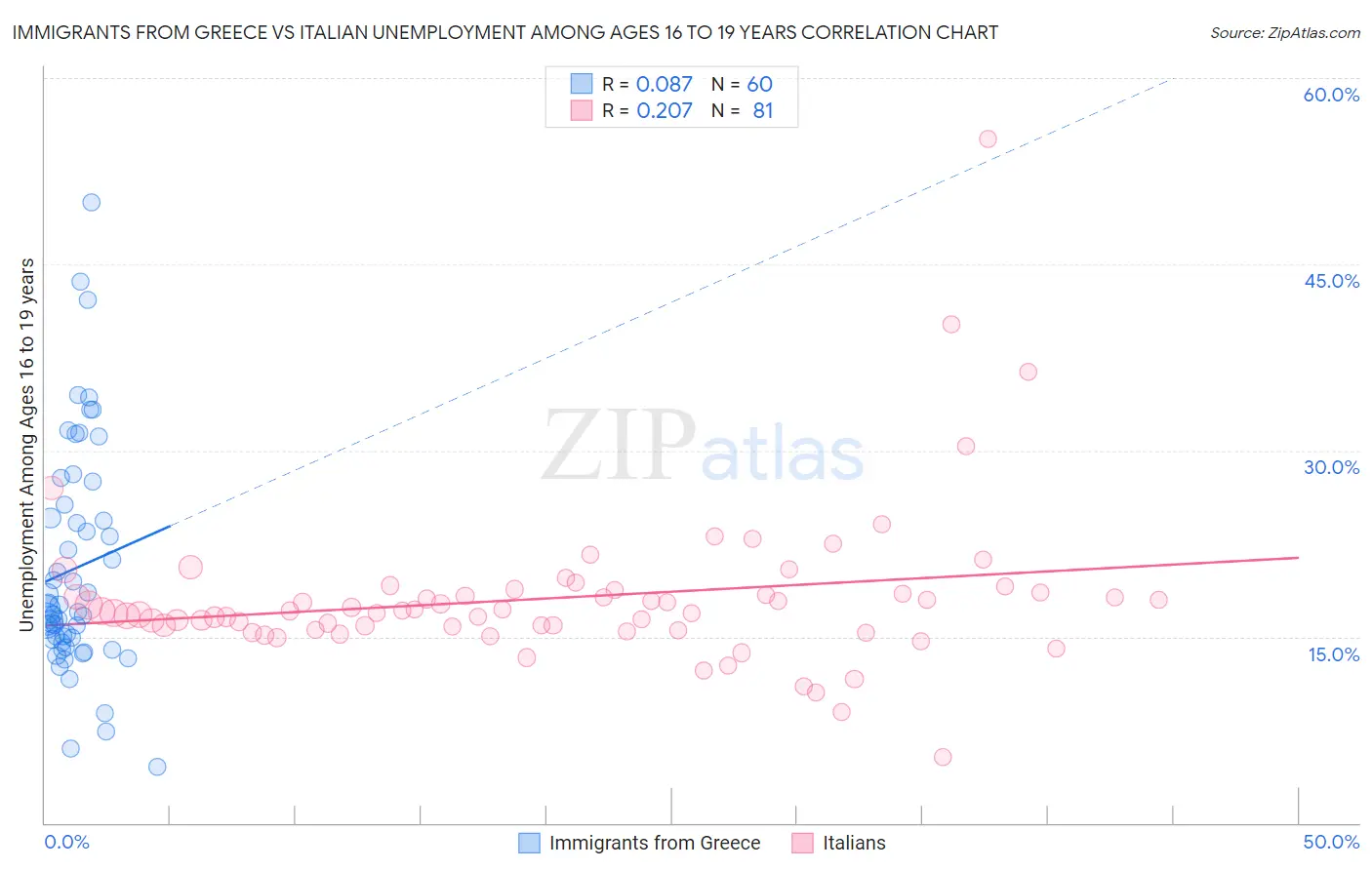 Immigrants from Greece vs Italian Unemployment Among Ages 16 to 19 years