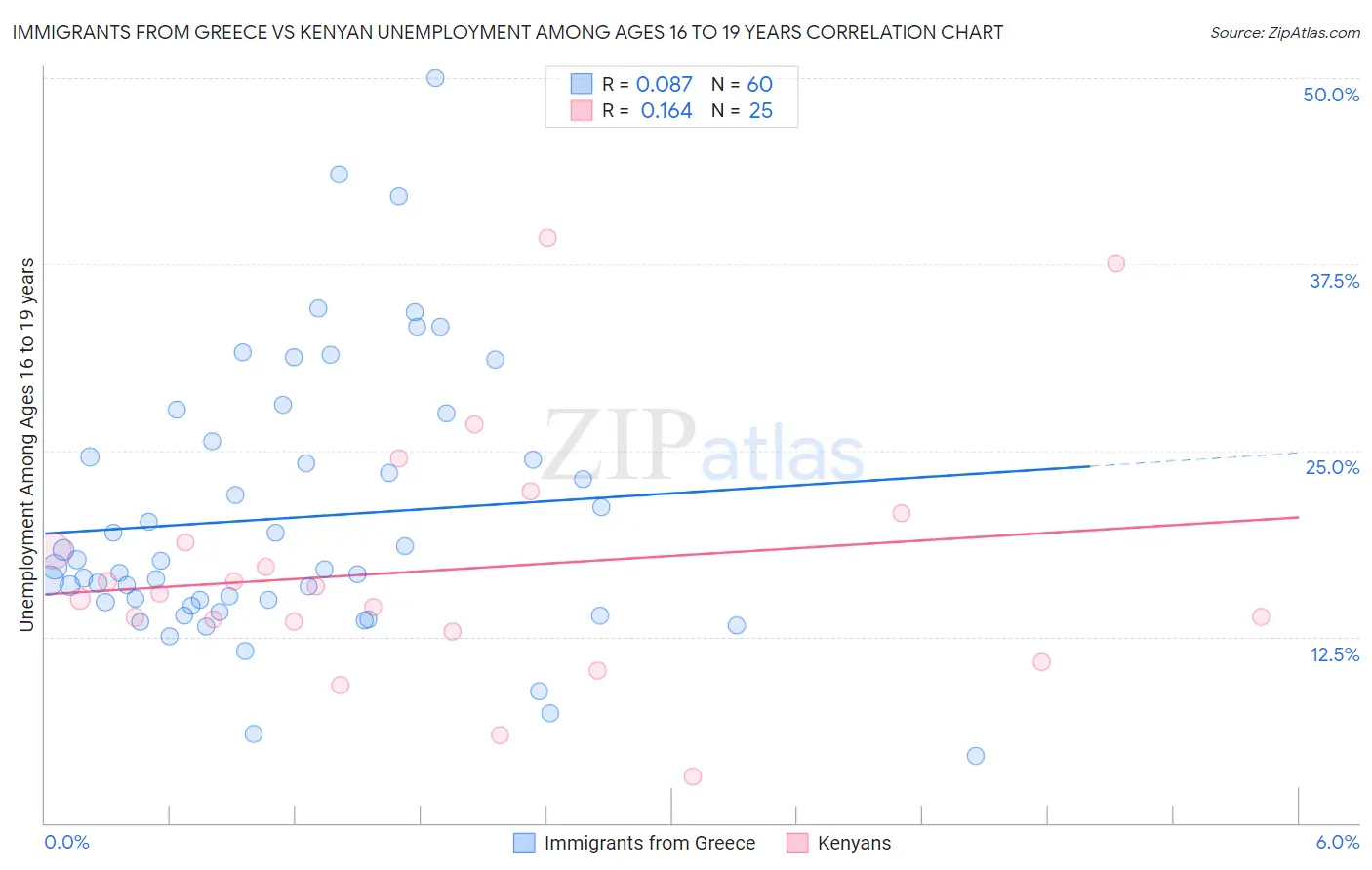 Immigrants from Greece vs Kenyan Unemployment Among Ages 16 to 19 years