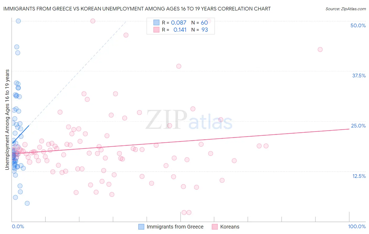 Immigrants from Greece vs Korean Unemployment Among Ages 16 to 19 years
