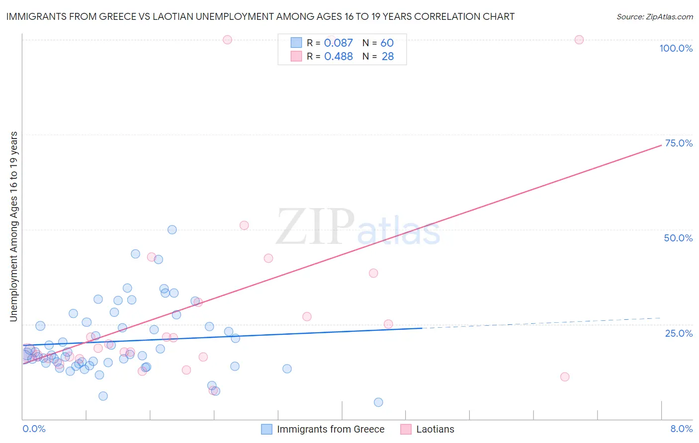 Immigrants from Greece vs Laotian Unemployment Among Ages 16 to 19 years