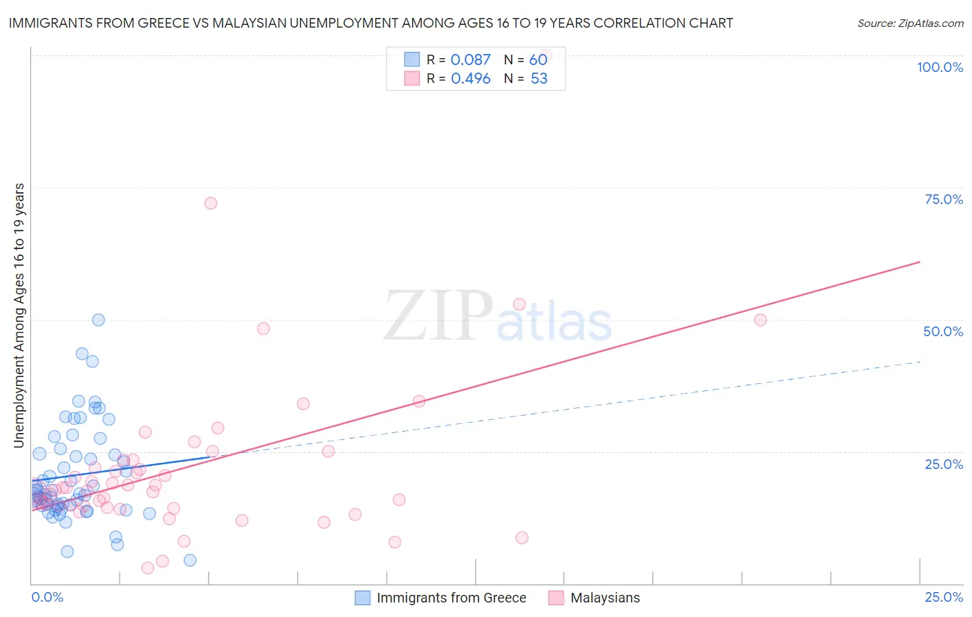 Immigrants from Greece vs Malaysian Unemployment Among Ages 16 to 19 years