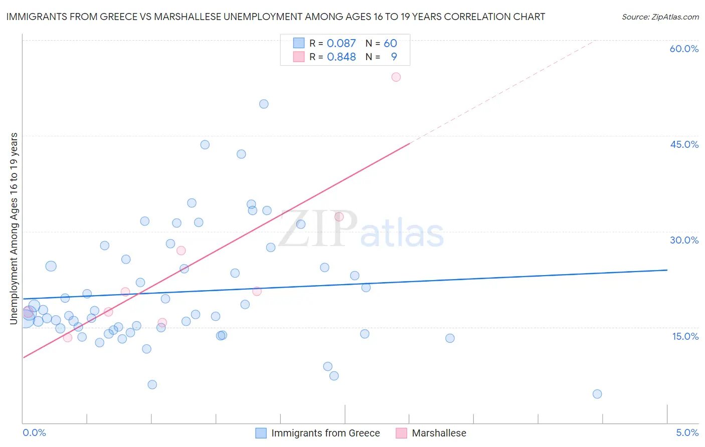 Immigrants from Greece vs Marshallese Unemployment Among Ages 16 to 19 years