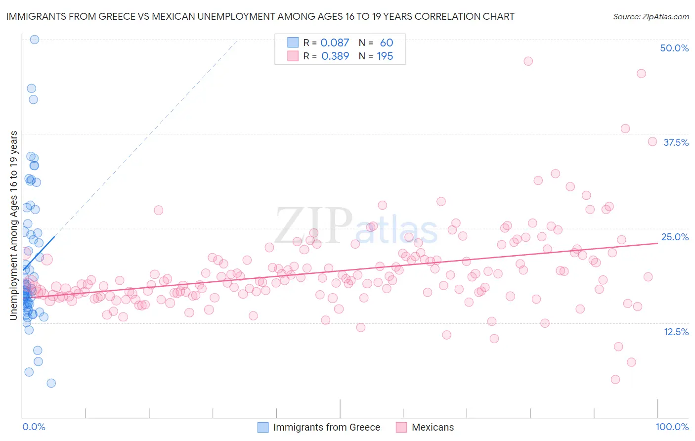 Immigrants from Greece vs Mexican Unemployment Among Ages 16 to 19 years