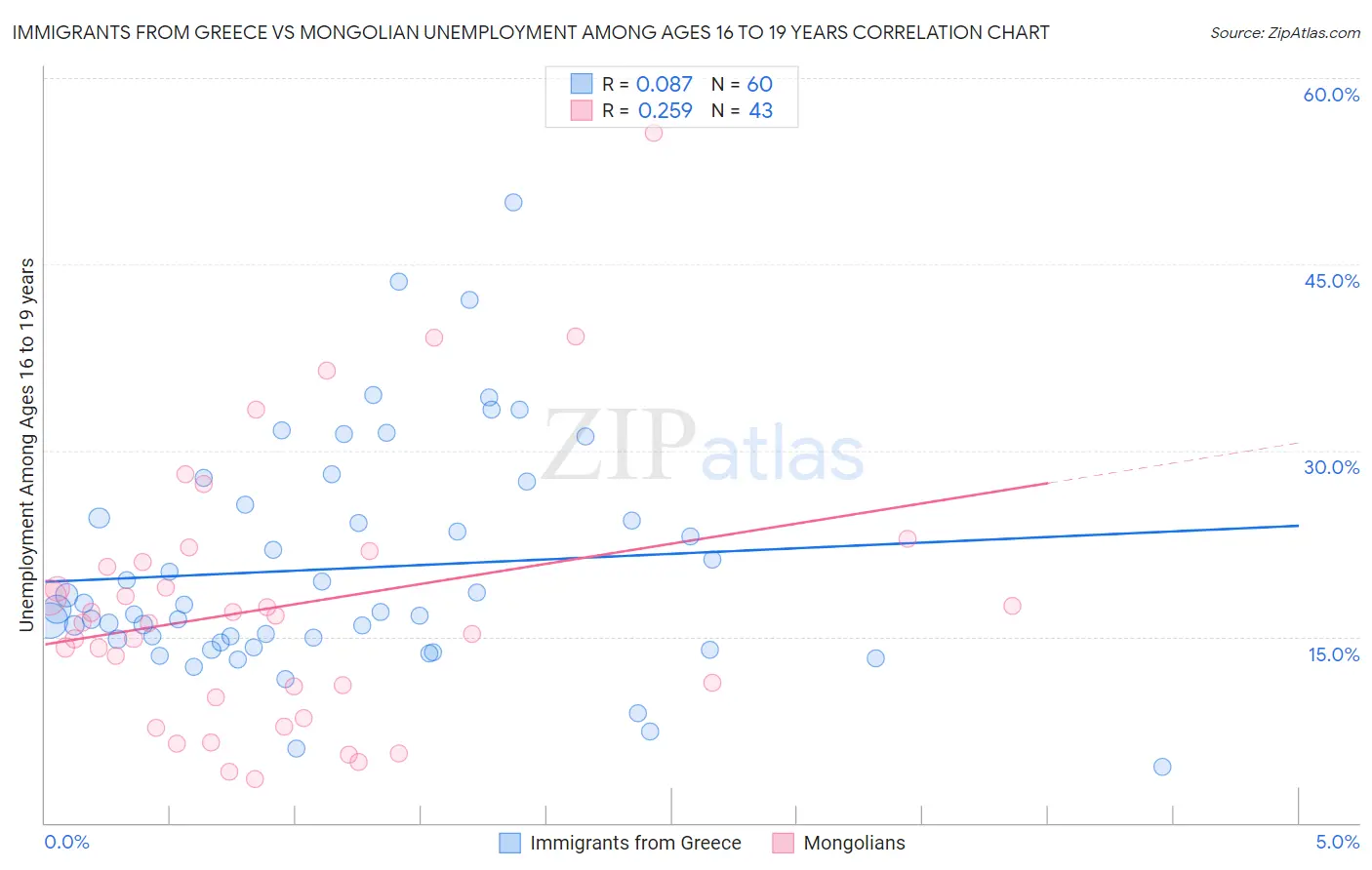 Immigrants from Greece vs Mongolian Unemployment Among Ages 16 to 19 years