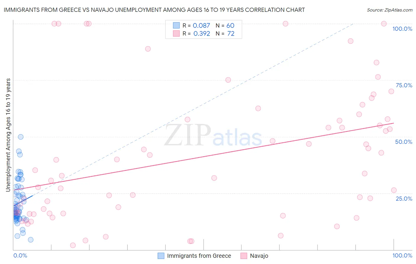 Immigrants from Greece vs Navajo Unemployment Among Ages 16 to 19 years