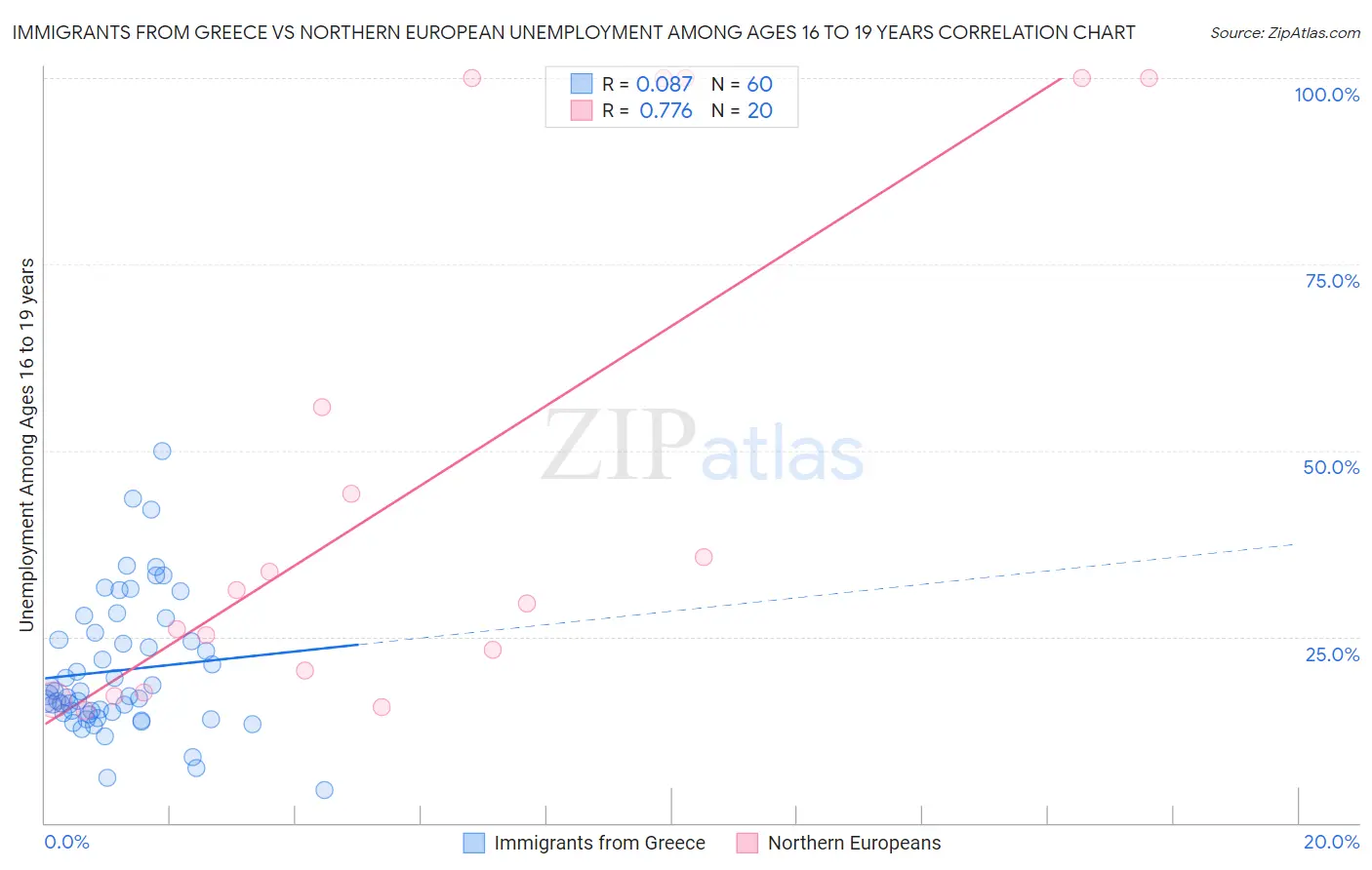 Immigrants from Greece vs Northern European Unemployment Among Ages 16 to 19 years