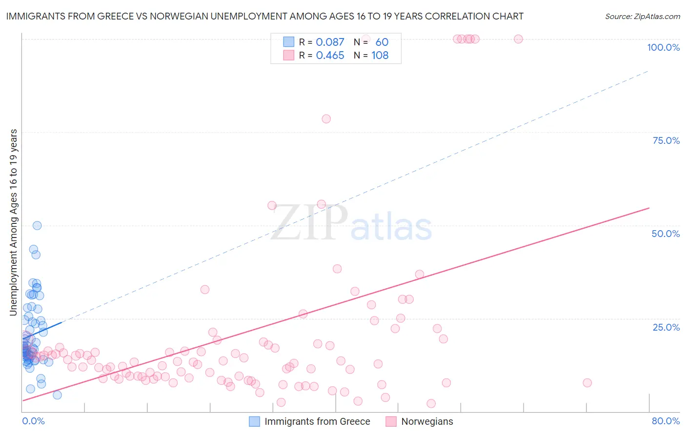 Immigrants from Greece vs Norwegian Unemployment Among Ages 16 to 19 years