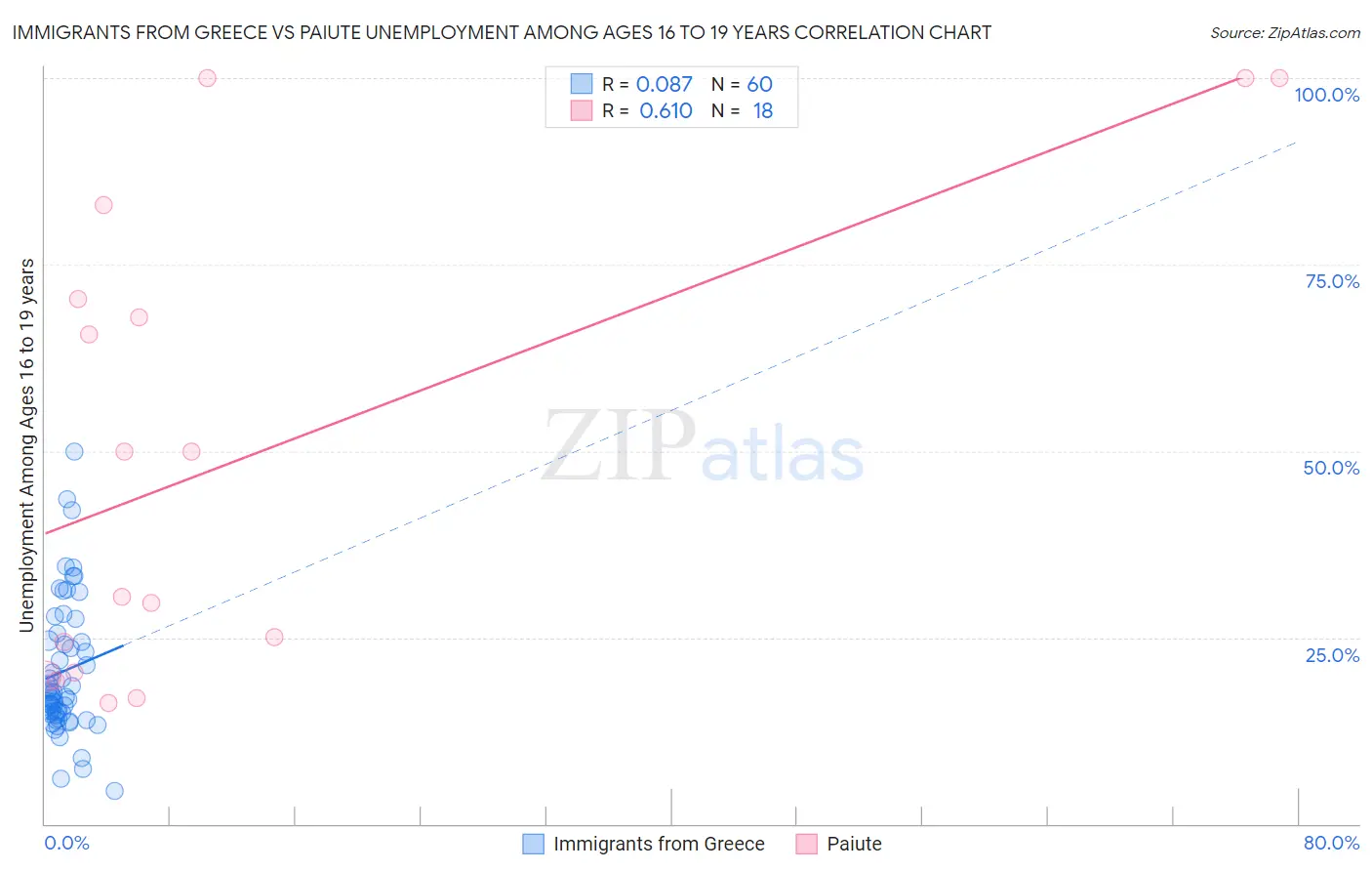 Immigrants from Greece vs Paiute Unemployment Among Ages 16 to 19 years