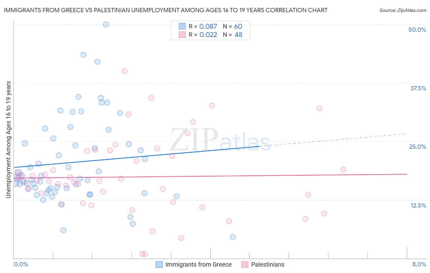 Immigrants from Greece vs Palestinian Unemployment Among Ages 16 to 19 years