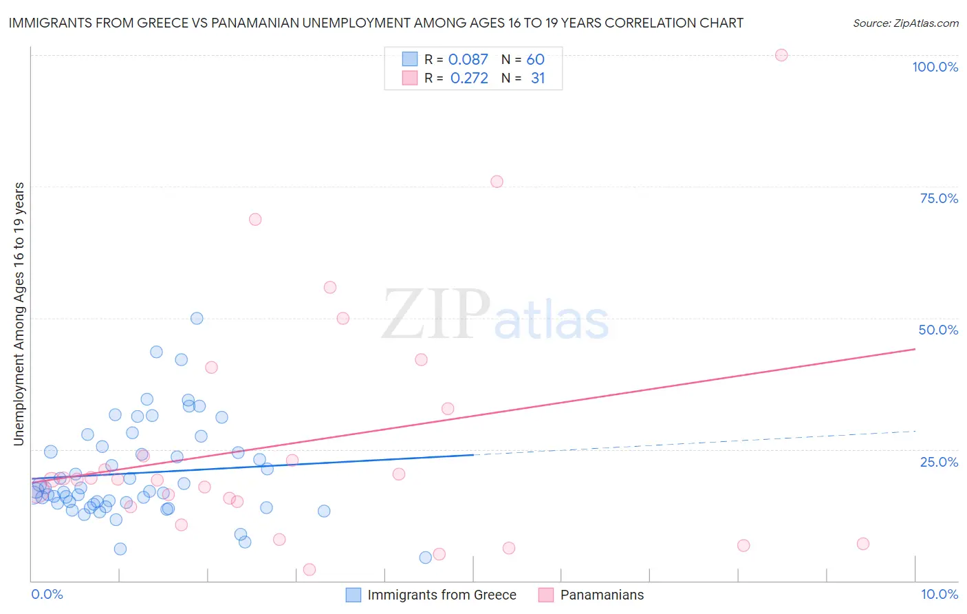 Immigrants from Greece vs Panamanian Unemployment Among Ages 16 to 19 years
