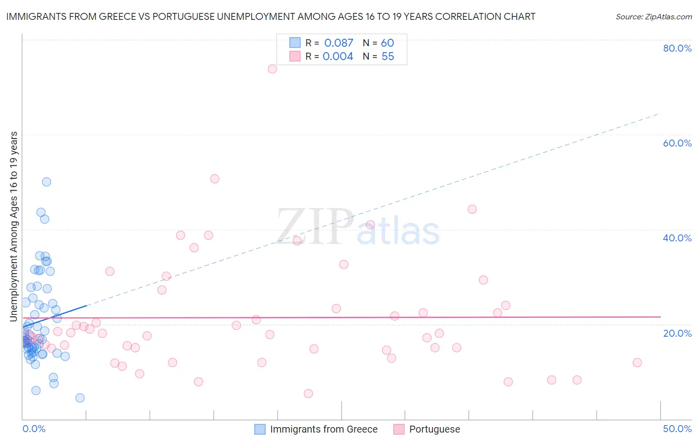Immigrants from Greece vs Portuguese Unemployment Among Ages 16 to 19 years