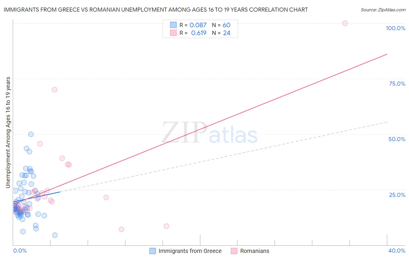 Immigrants from Greece vs Romanian Unemployment Among Ages 16 to 19 years