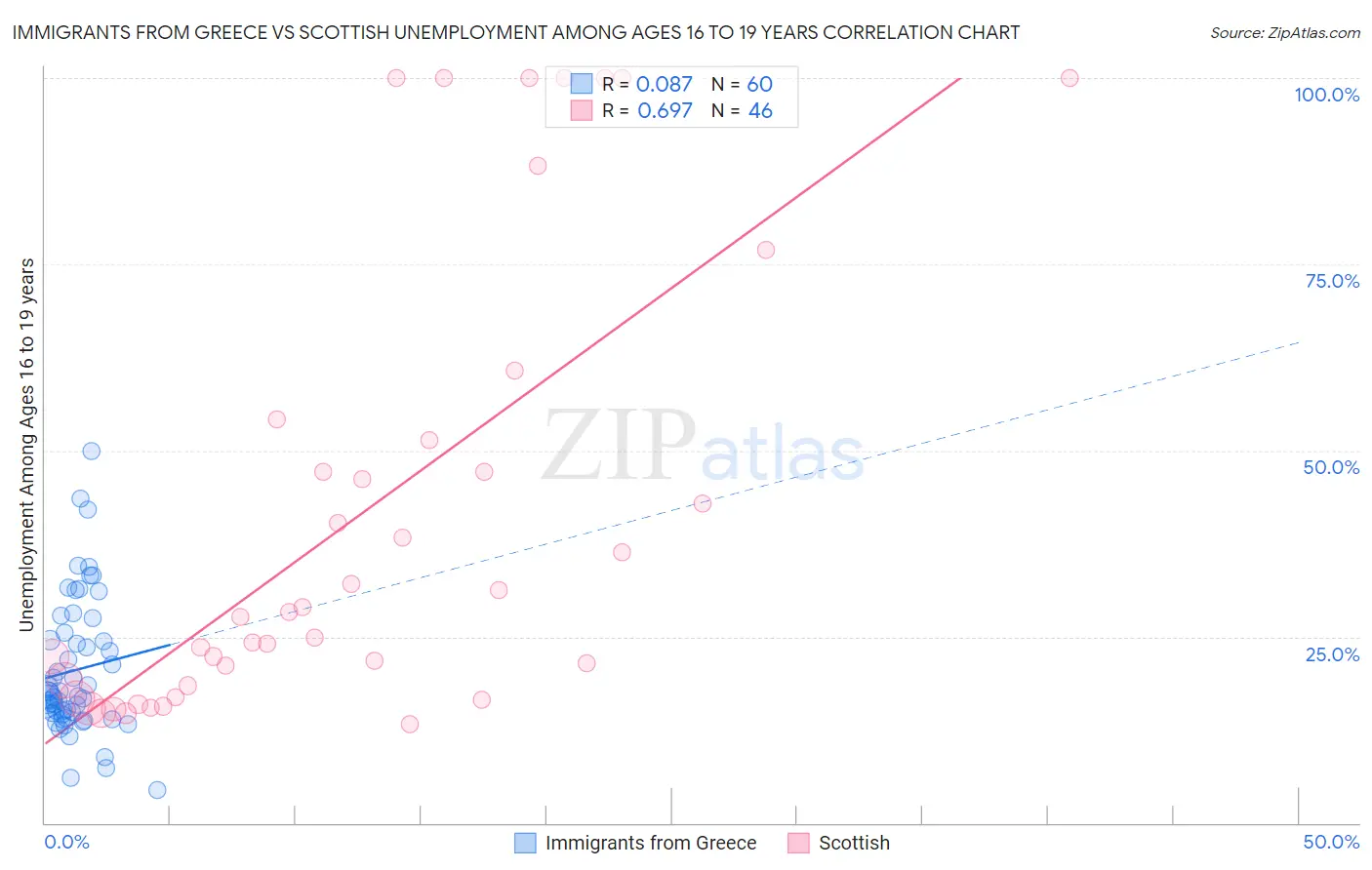 Immigrants from Greece vs Scottish Unemployment Among Ages 16 to 19 years