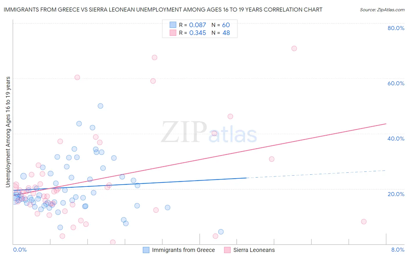 Immigrants from Greece vs Sierra Leonean Unemployment Among Ages 16 to 19 years