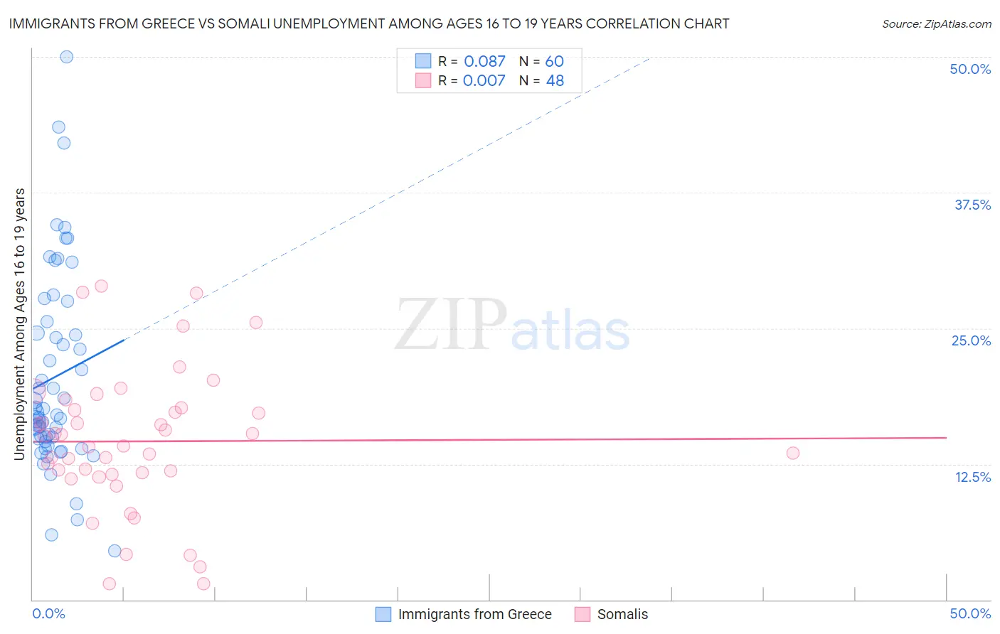 Immigrants from Greece vs Somali Unemployment Among Ages 16 to 19 years