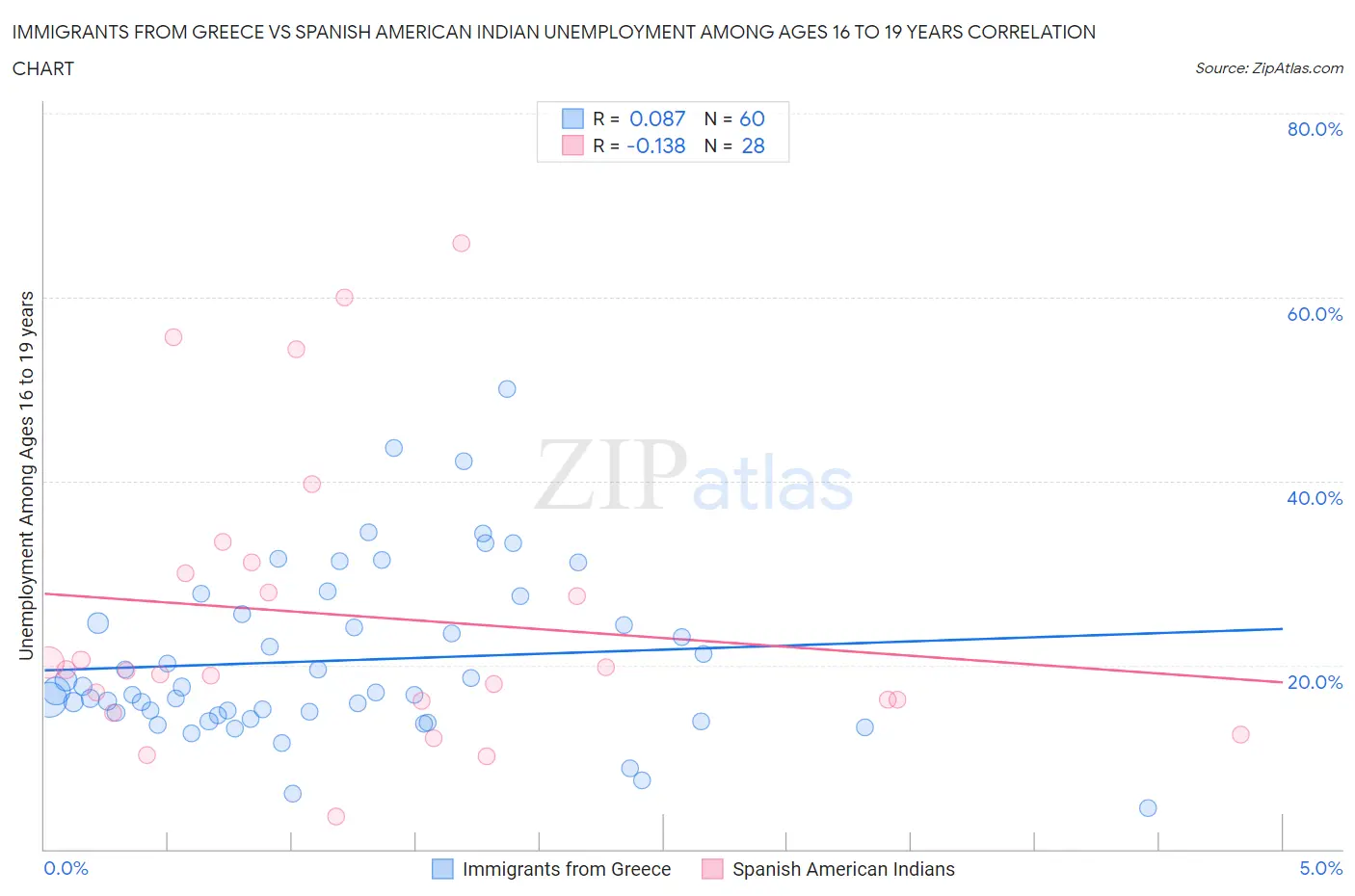 Immigrants from Greece vs Spanish American Indian Unemployment Among Ages 16 to 19 years