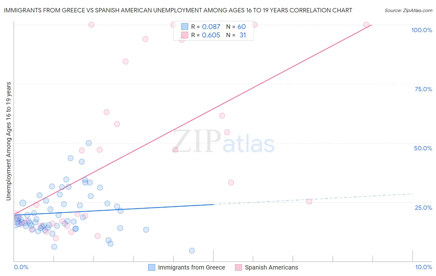 Immigrants from Greece vs Spanish American Unemployment Among Ages 16 to 19 years