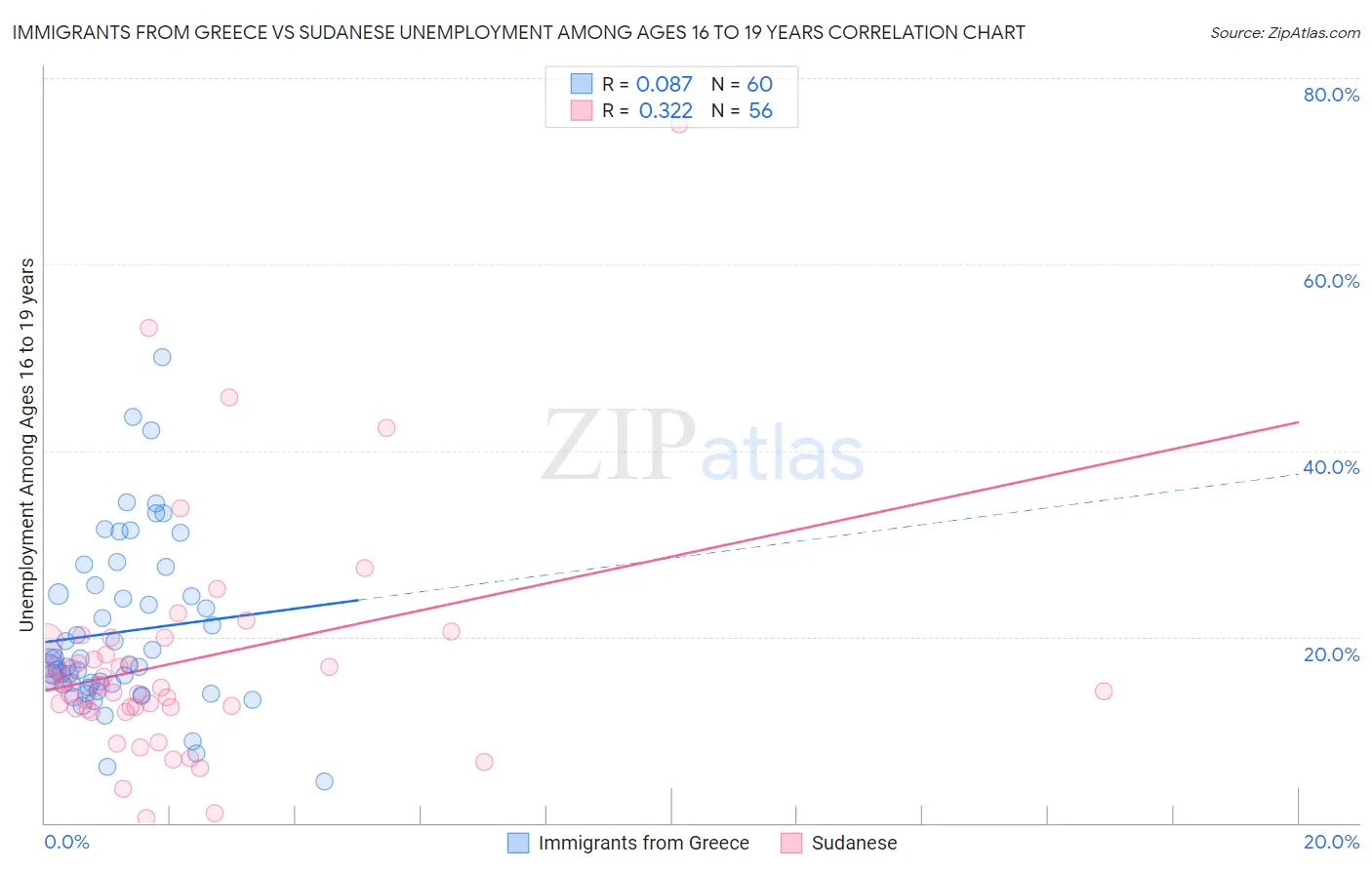 Immigrants from Greece vs Sudanese Unemployment Among Ages 16 to 19 years