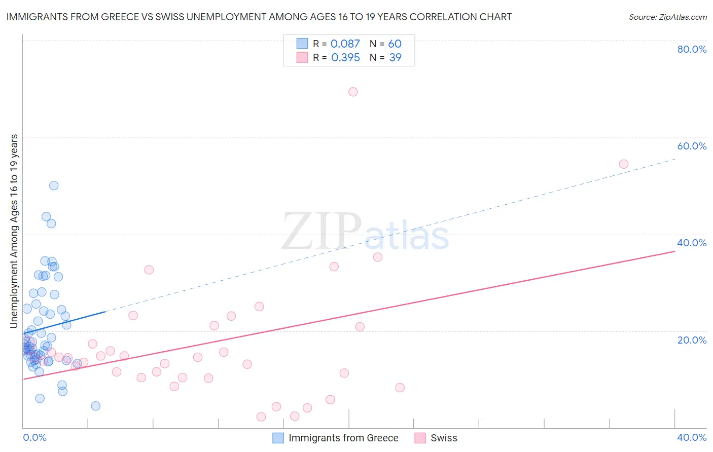 Immigrants from Greece vs Swiss Unemployment Among Ages 16 to 19 years
