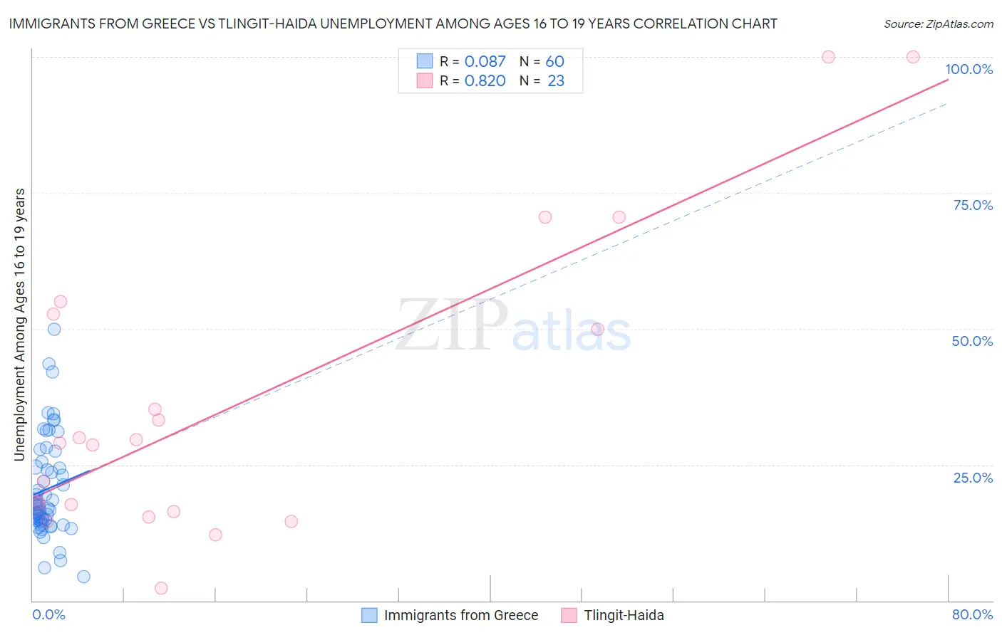 Immigrants from Greece vs Tlingit-Haida Unemployment Among Ages 16 to 19 years