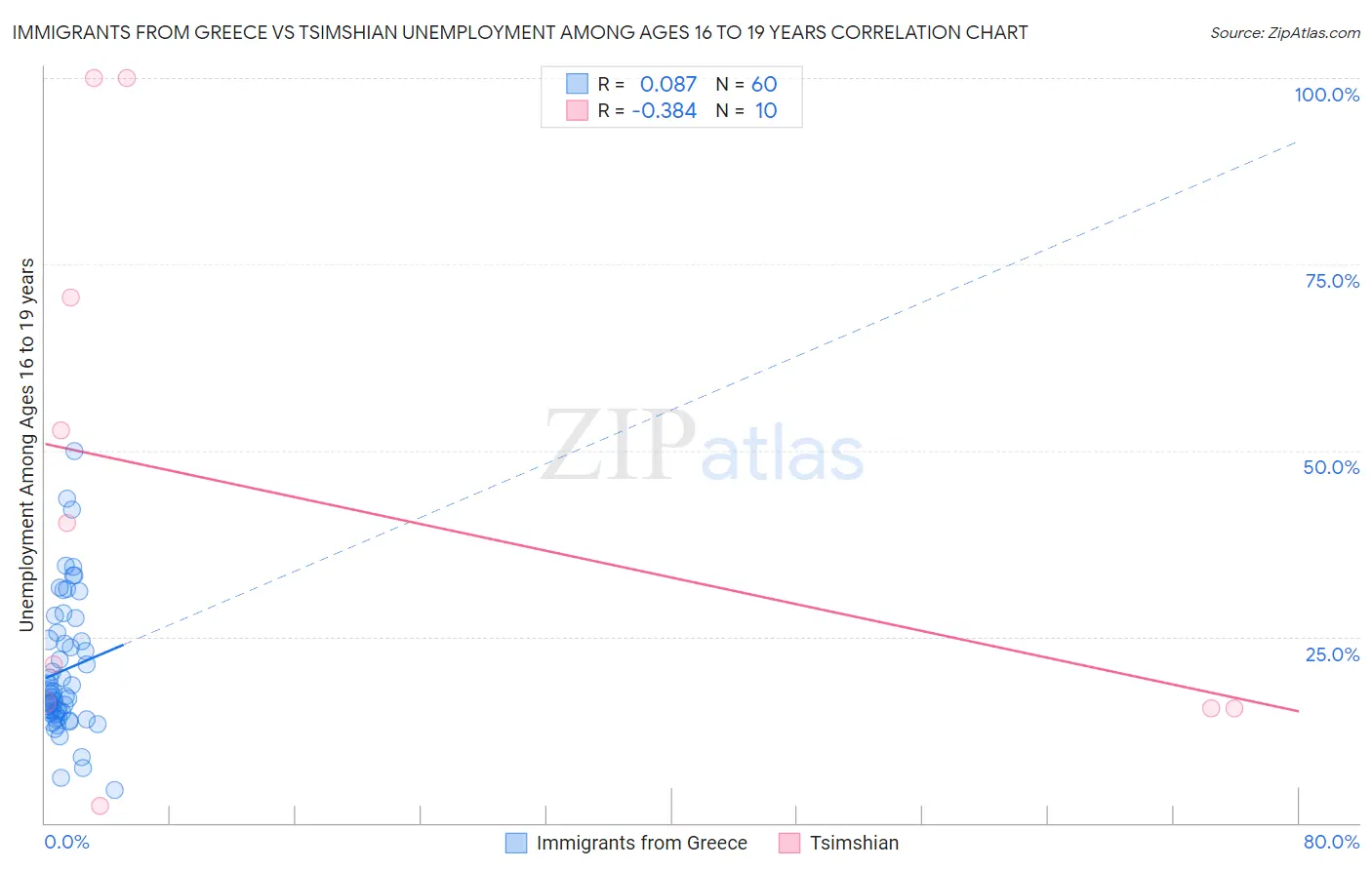 Immigrants from Greece vs Tsimshian Unemployment Among Ages 16 to 19 years