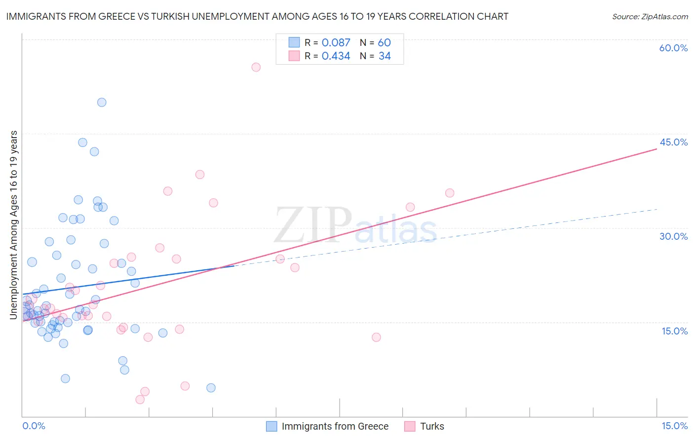 Immigrants from Greece vs Turkish Unemployment Among Ages 16 to 19 years