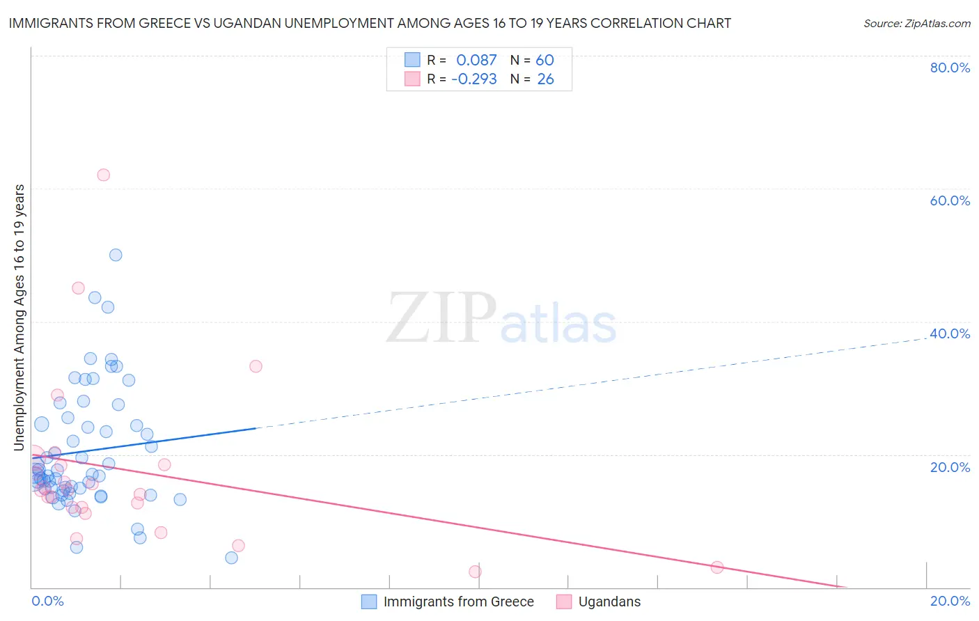 Immigrants from Greece vs Ugandan Unemployment Among Ages 16 to 19 years