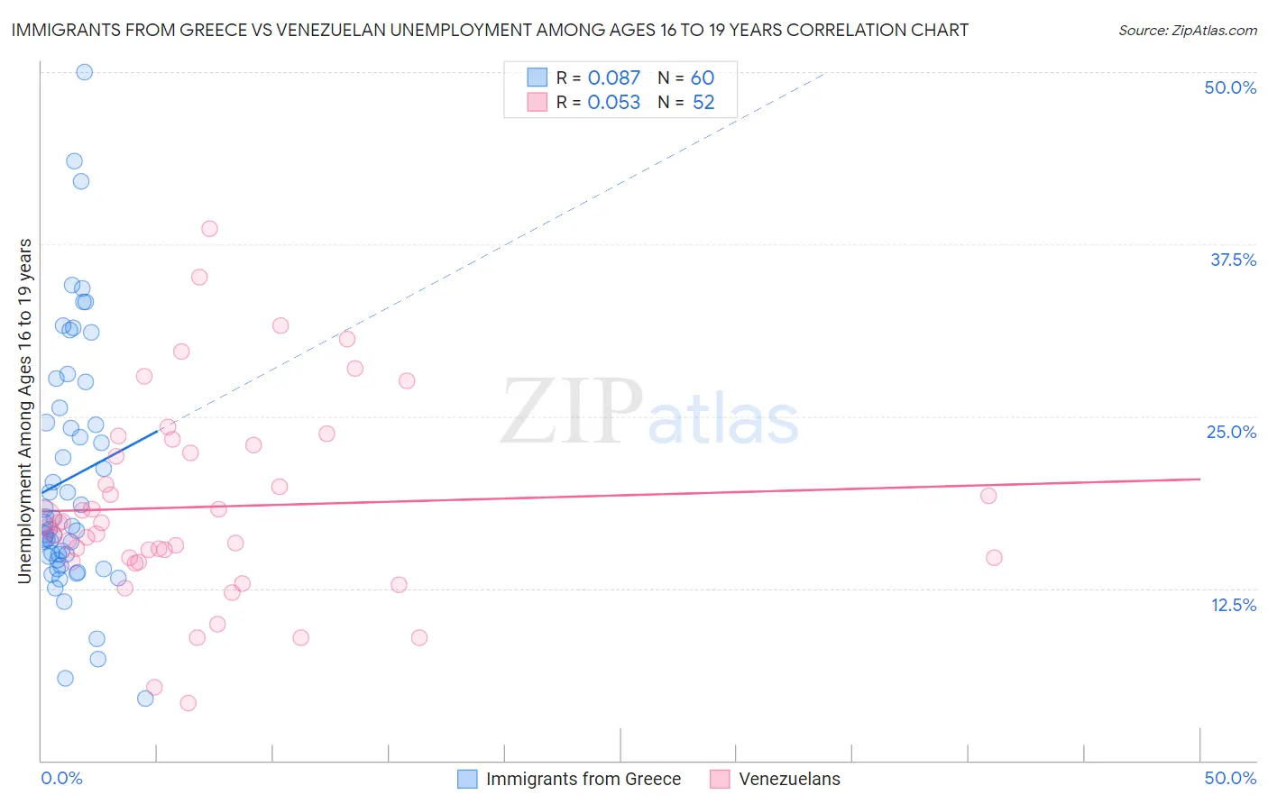 Immigrants from Greece vs Venezuelan Unemployment Among Ages 16 to 19 years