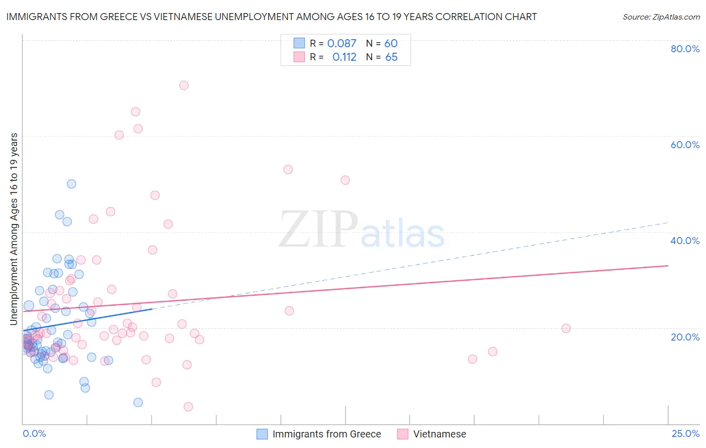 Immigrants from Greece vs Vietnamese Unemployment Among Ages 16 to 19 years